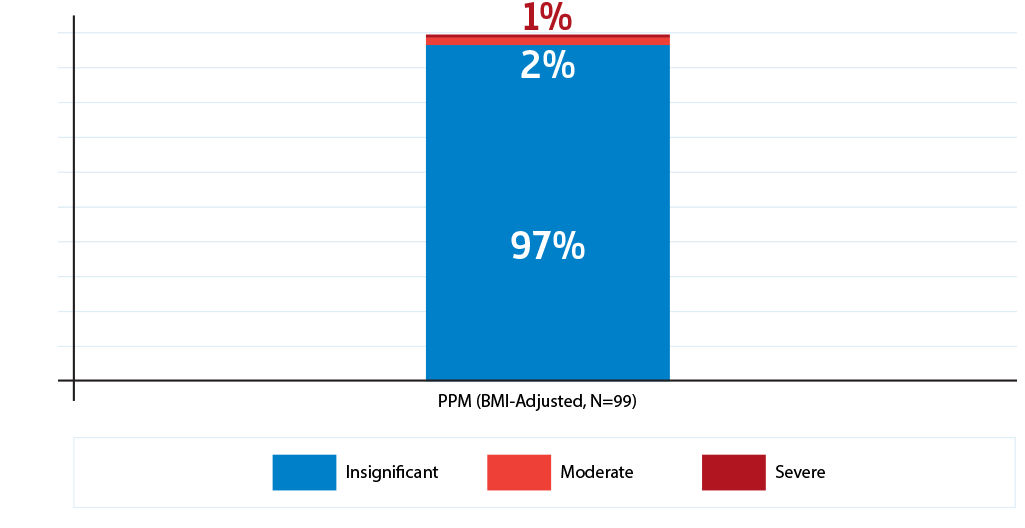  97% freedom from ≥ moderate prosthesis-patient mismatch image