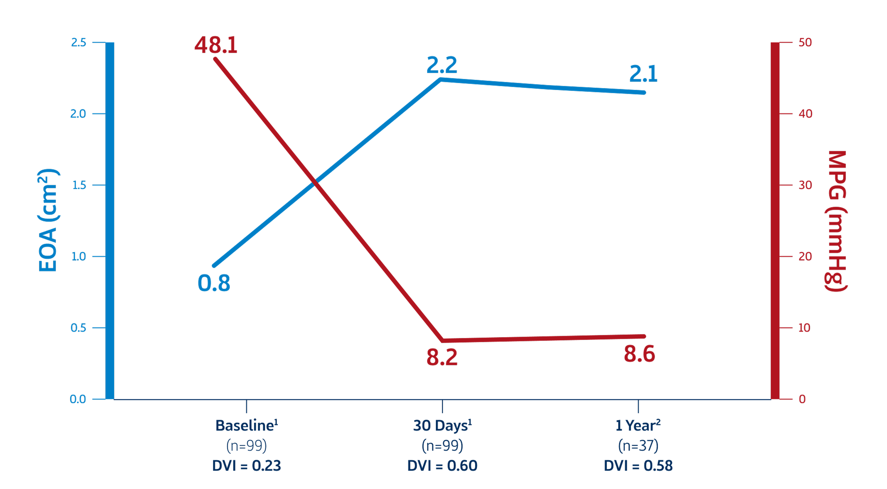 Early Feasibility Study and First‐In‐Human Data (1 Year)