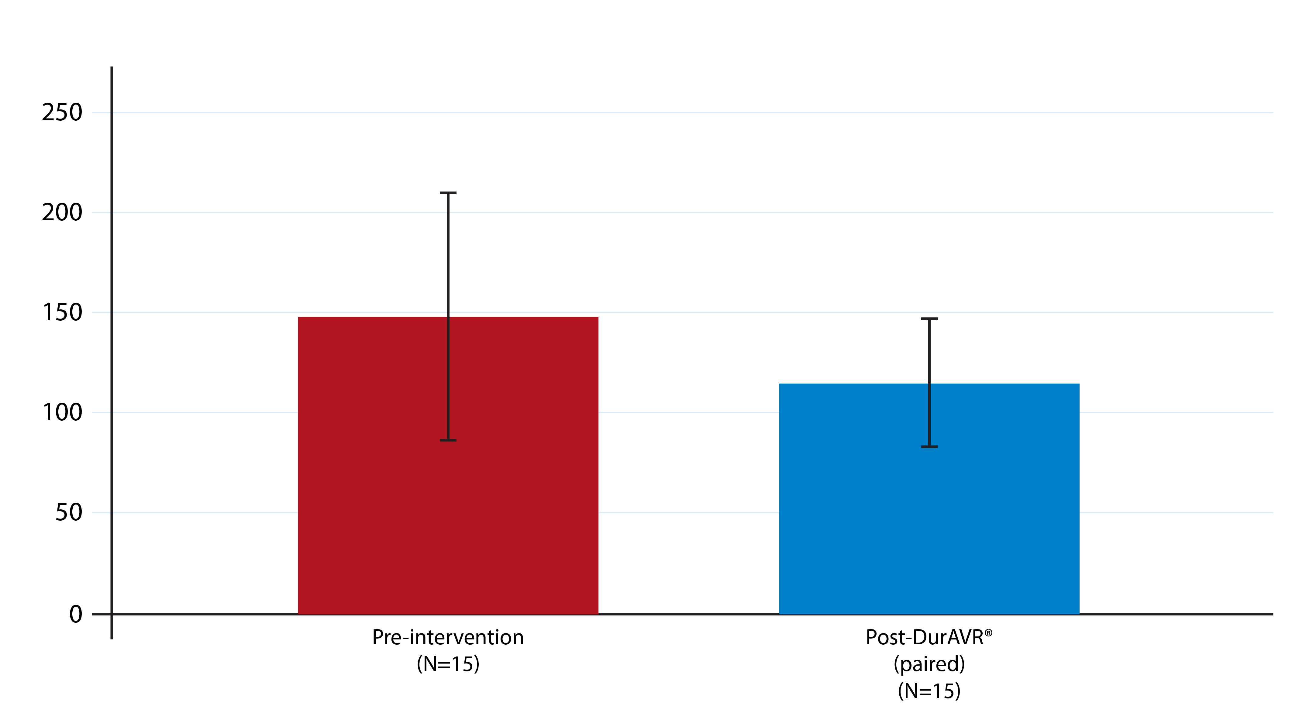LV Mass Pre- and Post-DurAVR THV